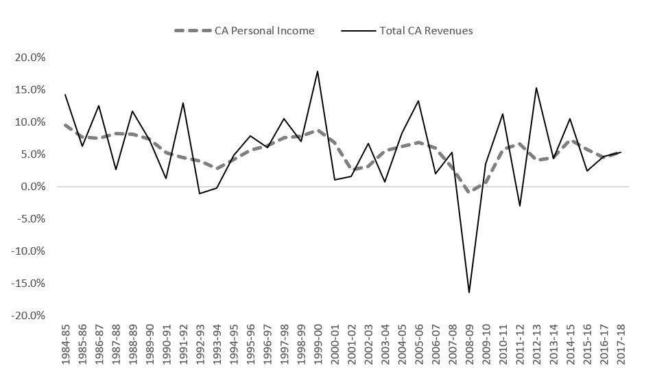 A Bearish View on California’s Budget Surplus - Pacific Research Institute