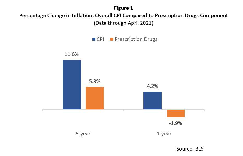 To See The Fallacy Of H.r. 3 (lower Drug Costs Now Act) Just Look At 