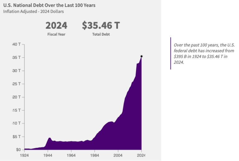 US NationalDebt100Years