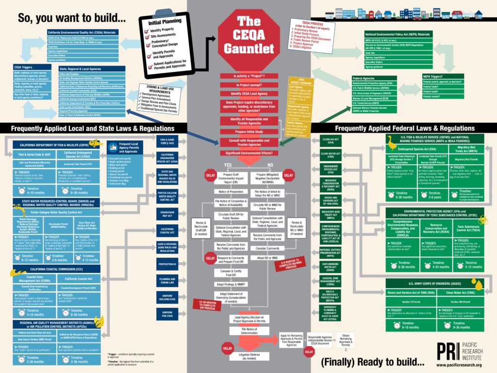 CEQA Gauntlet