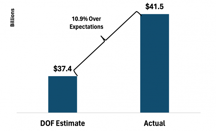 DOF estimate